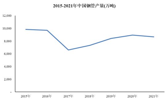 市场占有率认证:我国钢管出口金额已达到165亿美元-中金企信发布 市场占有率认证:我国钢管出口金额已达到165亿美元-中金企信发布