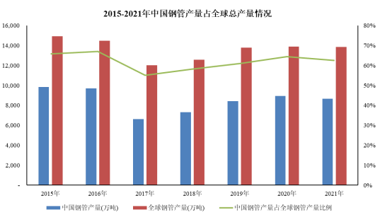 市场占有率认证:我国钢管出口金额已达到165亿美元-中金企信发布 市场占有率认证:我国钢管出口金额已达到165亿美元-中金企信发布