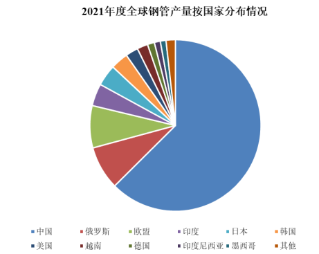 市场占有率认证:我国钢管出口金额已达到165亿美元-中金企信发布 市场占有率认证:我国钢管出口金额已达到165亿美元-中金企信发布