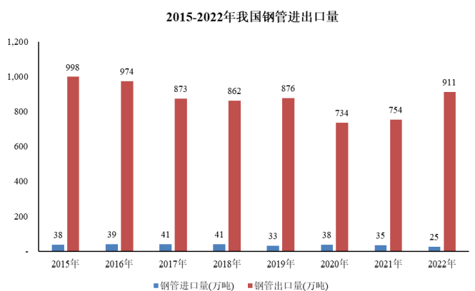 市场占有率认证:我国钢管出口金额已达到165亿美元-中金企信发布 市场占有率认证:我国钢管出口金额已达到165亿美元-中金企信发布