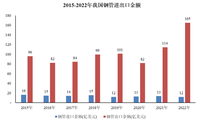 市场占有率认证:我国钢管出口金额已达到165亿美元-中金企信发布 市场占有率认证:我国钢管出口金额已达到165亿美元-中金企信发布