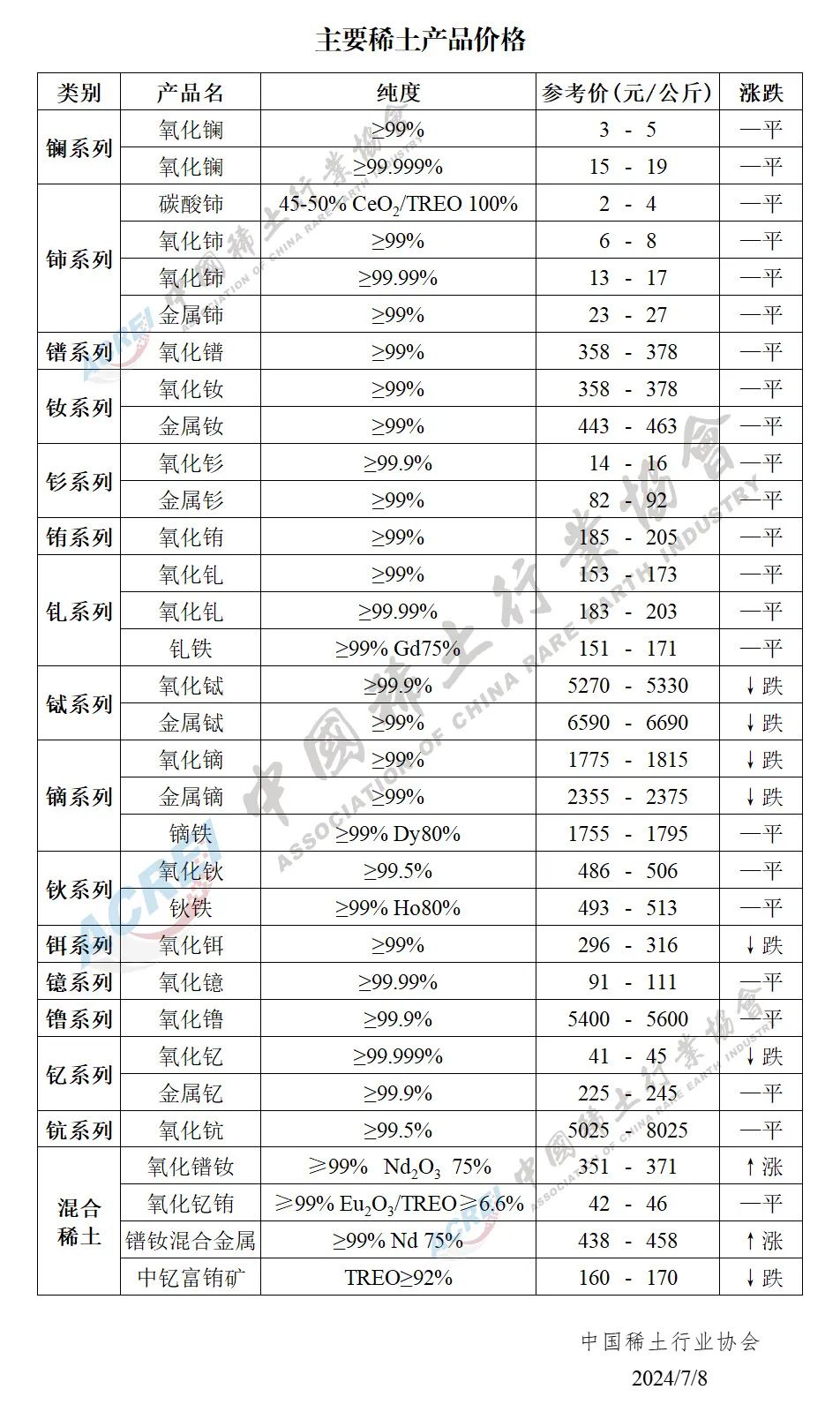 2024年07月08日主要稀土产品价格