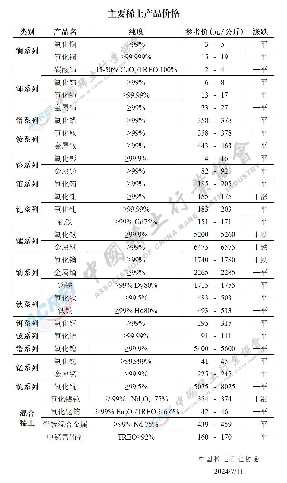 2024年07月11日主要稀土产品价格