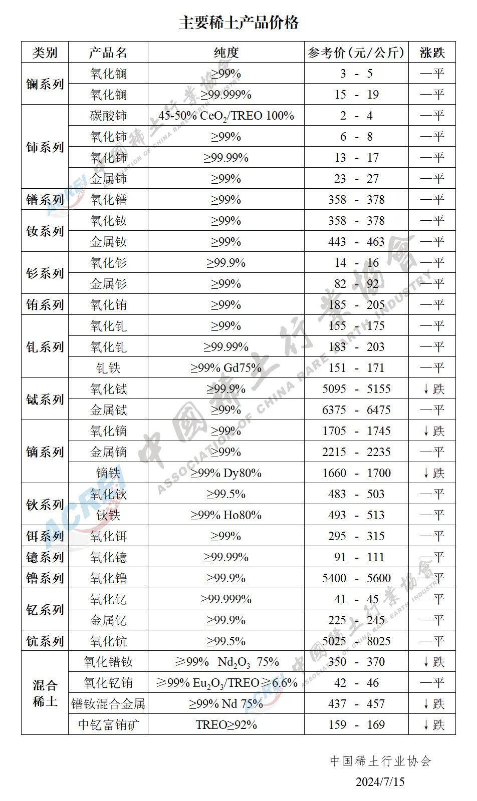 2024年07月15日主要稀土产品价格