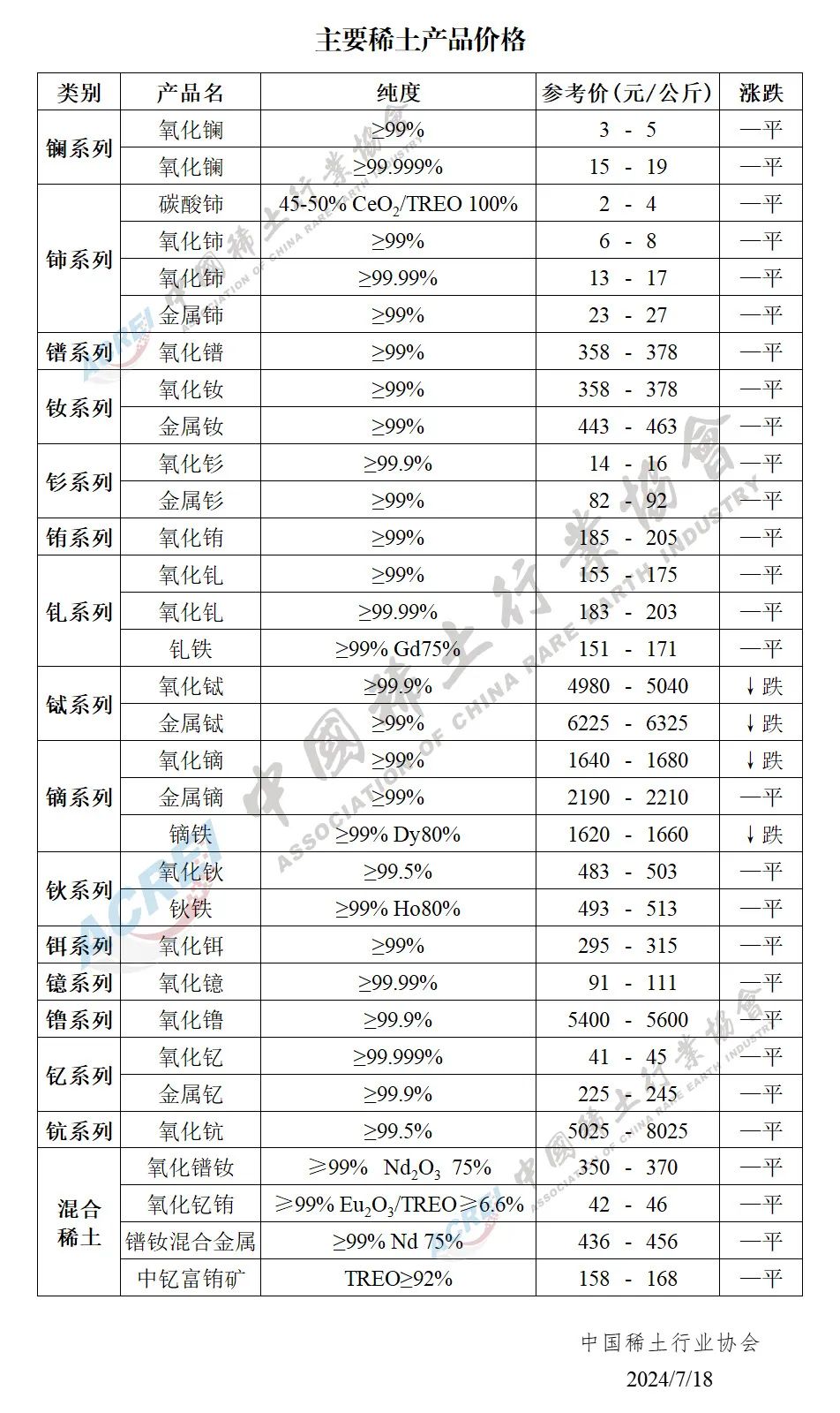 2024年07月18日主要稀土产品价格