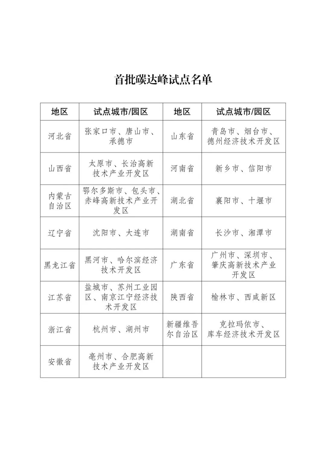 发改委重磅发布！我国首批拟选择100个城市和园区开展碳达峰试点！