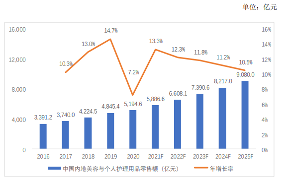 销量认证:化妆品行业上下游关联性、市场规模及变化情况分析-中金企信发布 销量认证:化妆品行业上下游关联性、市场规模及变化情况分析-中金企信发布