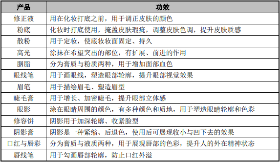 市场地位证明:2025年中国内地彩妆市场规模将达到1,217.00亿元-中金企信发布 市场地位证明:2025年中国内地彩妆市场规模将达到1,217.00亿元-中金企信发布
