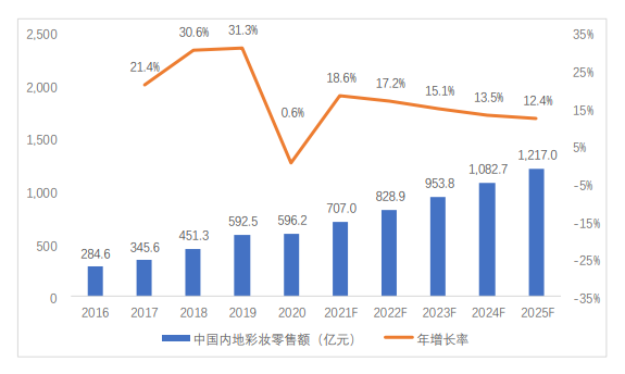 市场地位证明:2025年中国内地彩妆市场规模将达到1,217.00亿元-中金企信发布 市场地位证明:2025年中国内地彩妆市场规模将达到1,217.00亿元-中金企信发布