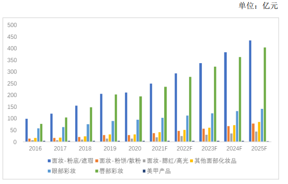 市场地位证明:2025年中国内地彩妆市场规模将达到1,217.00亿元-中金企信发布 市场地位证明:2025年中国内地彩妆市场规模将达到1,217.00亿元-中金企信发布