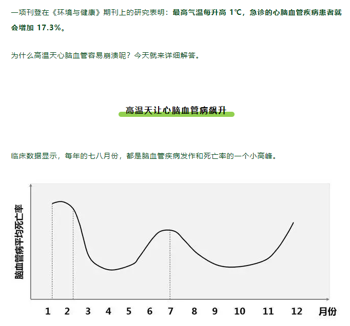 高温是对心脑血管的「酷刑」！气温升高1℃，患者增17%