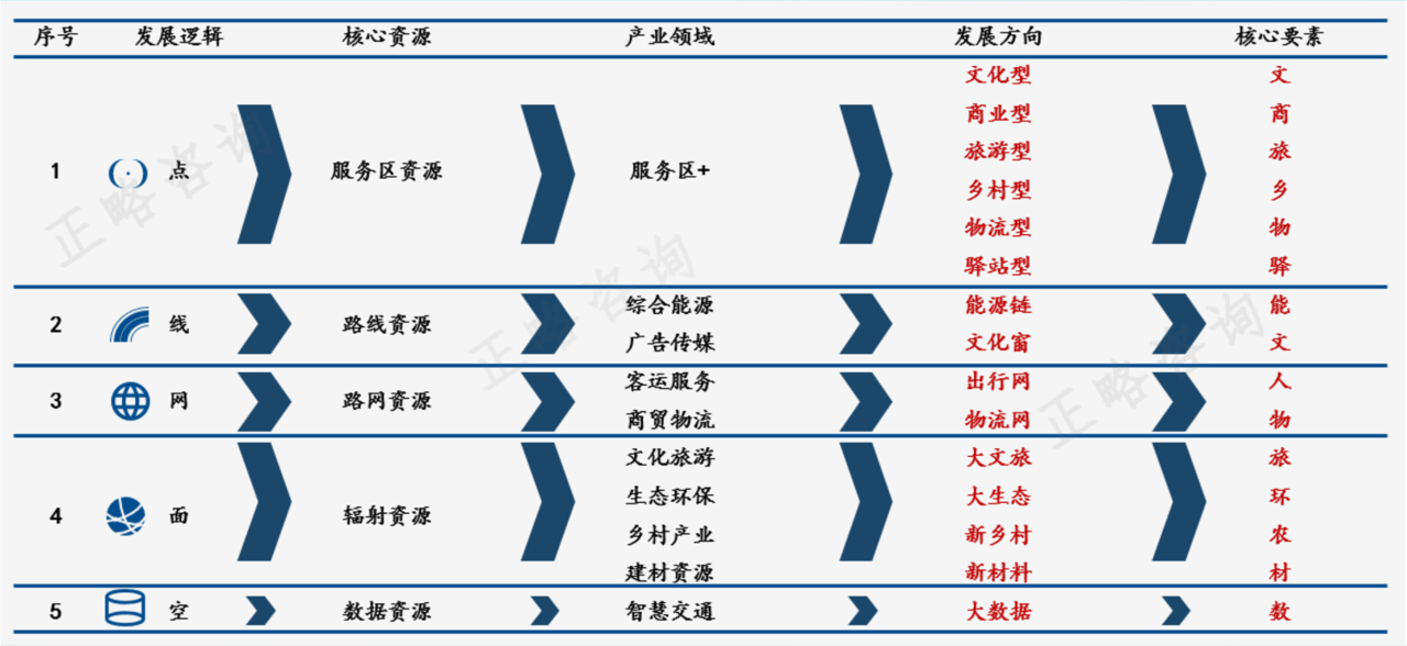 高速公路路衍经济是什么、干什么、怎么干？