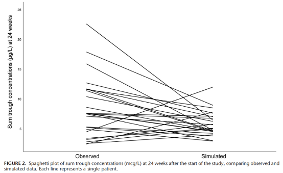 TDM to Optimize Risperidone Treatment in Children with ASD