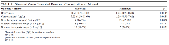 TDM to Optimize Risperidone Treatment in Children with ASD