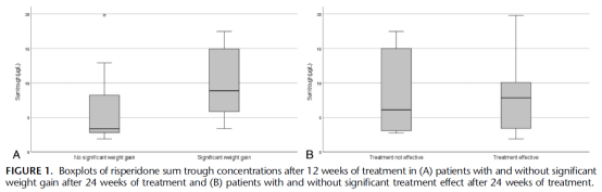 TDM to Optimize Risperidone Treatment in Children with ASD