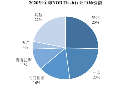 市场占有率认证:代码型闪存芯片行业市场规模、竞争格局分析及下游市场发展趋势预测-中金企信发布 市场占有率认证:代码型闪存芯片行业市场规模、竞争格局分析及下游市场发展趋势预测-中金企信发布