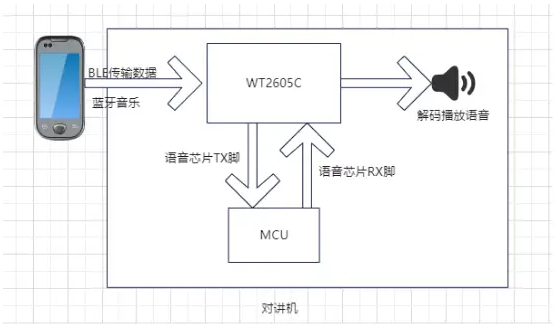 WT2605C对讲机芯片揭秘：双模蓝牙、高品质音频，让沟通更顺畅!