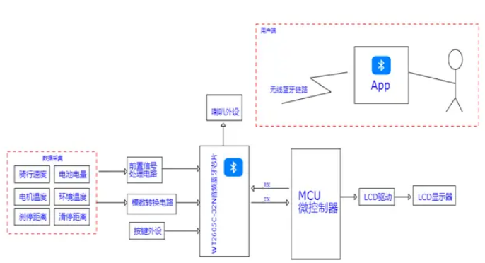 WT2605C-32N音頻藍牙芯片：革新二輪電動車儀表盤體驗！