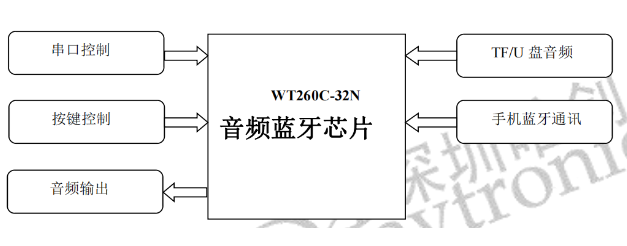 WT2605C-32N音頻藍(lán)牙芯片：革新二輪電動(dòng)車儀表盤體驗(yàn)！