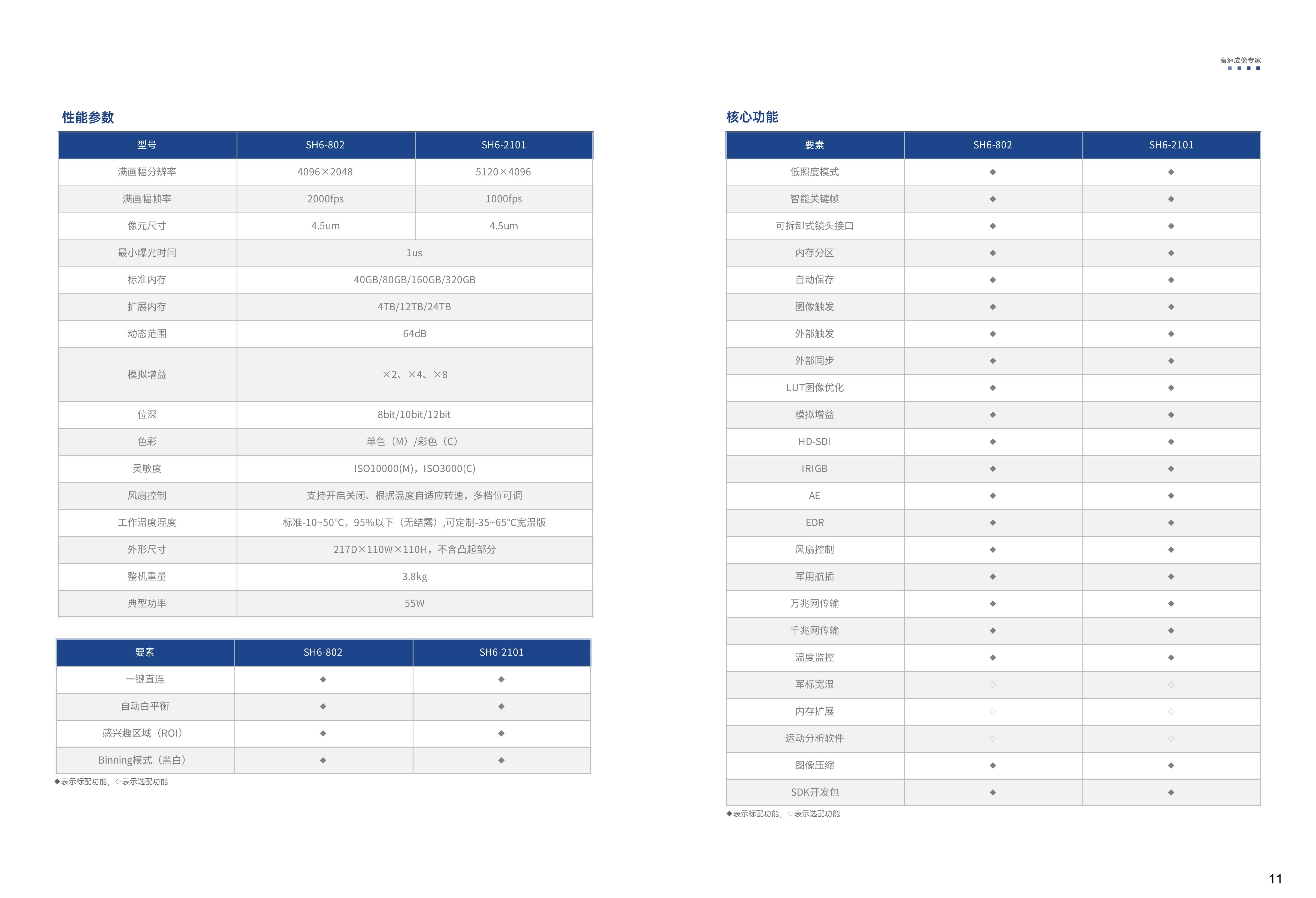 超高清摄像机SH6-21系列具备210Gbps的有效带宽