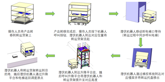 应用案例：智能引领，喷砂产品转运自动化