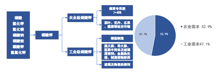 市场占有率:硝酸钾行业市场发展现状、产业链及技术水平特点分析-中金企信发布 市场占有率:硝酸钾行业市场发展现状、产业链及技术水平特点分析-中金企信发布