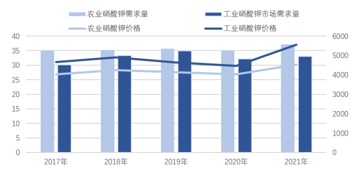 市场占有率:硝酸钾行业市场发展现状、产业链及技术水平特点分析-中金企信发布 市场占有率:硝酸钾行业市场发展现状、产业链及技术水平特点分析-中金企信发布
