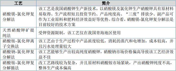 市场占有率:硝酸钾行业市场发展现状、产业链及技术水平特点分析-中金企信发布 市场占有率:硝酸钾行业市场发展现状、产业链及技术水平特点分析-中金企信发布