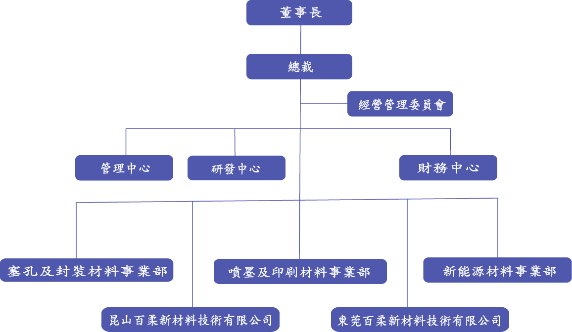 組織架構