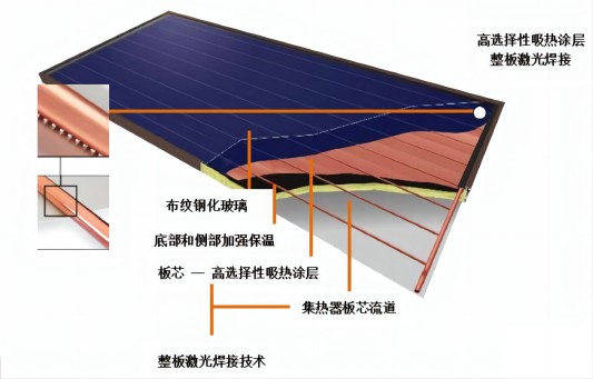 商用藍(lán)鈦平板太陽(yáng)能集熱器