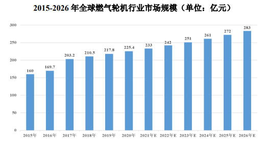 领先品牌认证:预计到2026年全球燃气轮机市场的规模预计将达到283亿美元-中金企信发布 领先品牌认证:预计到2026年全球燃气轮机市场的规模预计将达到283亿美元-中金企信发布