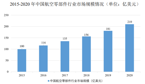 市场地位证明:航空零部件制造行业市场需求情况分析及未来发展趋势预测-中金企信发布 市场地位证明:航空零部件制造行业市场需求情况分析及未来发展趋势预测-中金企信发布
