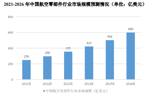 市场地位证明:航空零部件制造行业市场需求情况分析及未来发展趋势预测-中金企信发布 市场地位证明:航空零部件制造行业市场需求情况分析及未来发展趋势预测-中金企信发布
