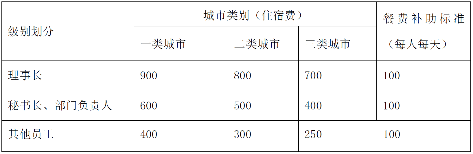 费用报销管理制度