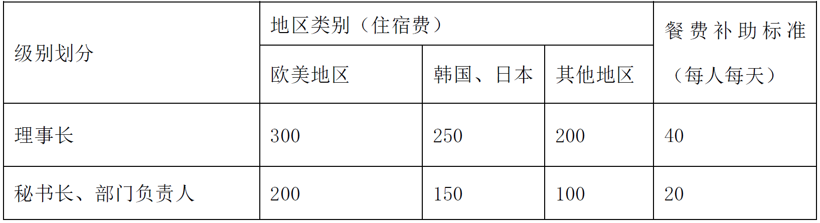 费用报销管理制度