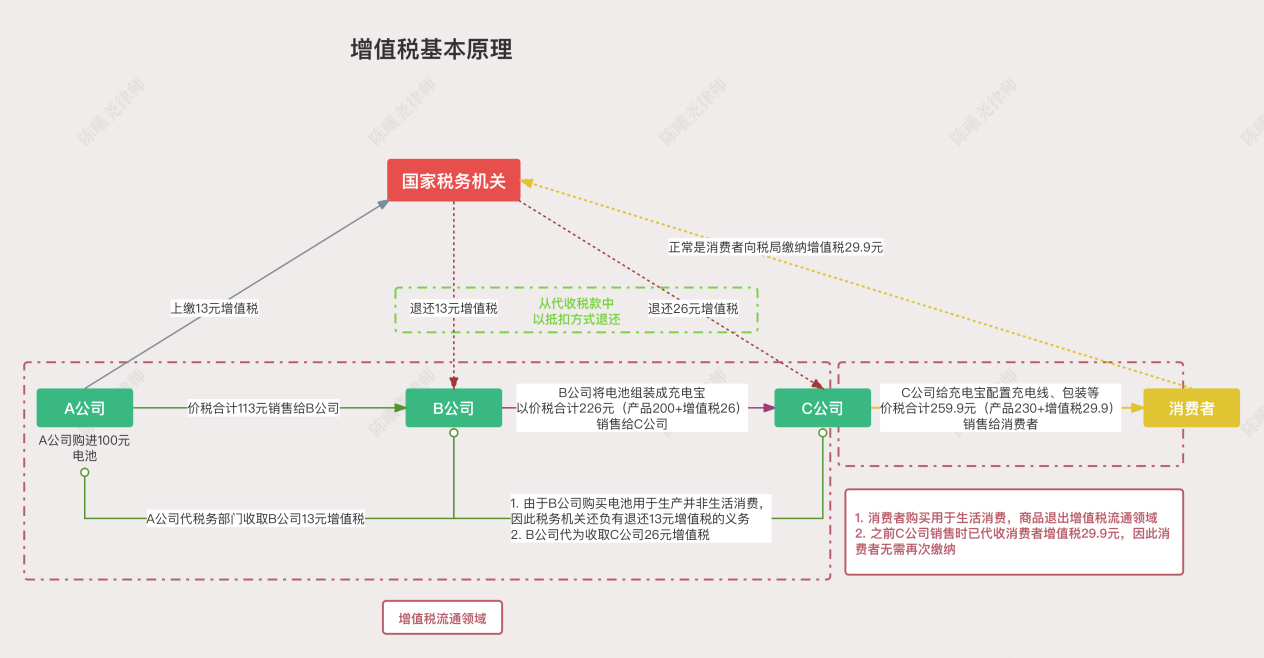 新涉税司法解释背景下，再看“票货分离”模式虚开认定