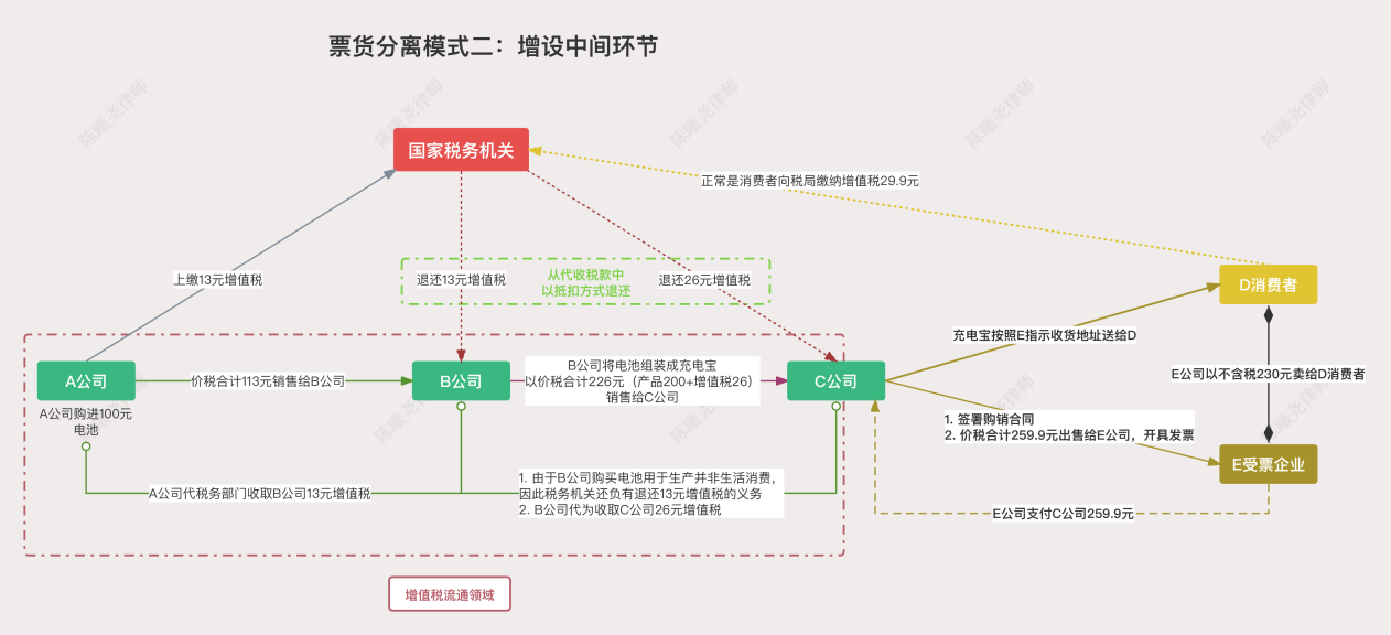 新涉税司法解释背景下，再看“票货分离”模式虚开认定