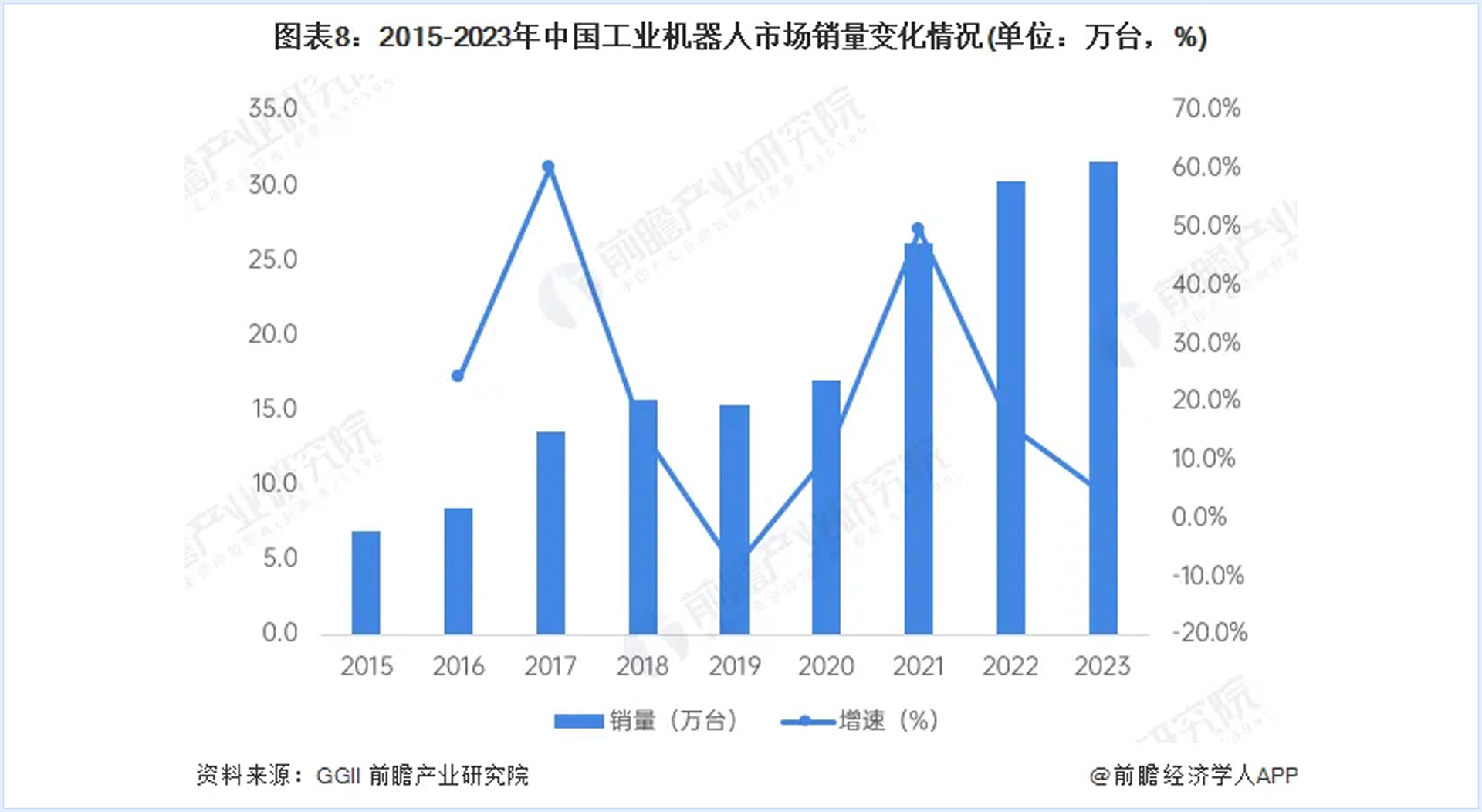 2023年中國工業(yè)機(jī)器人市場銷量