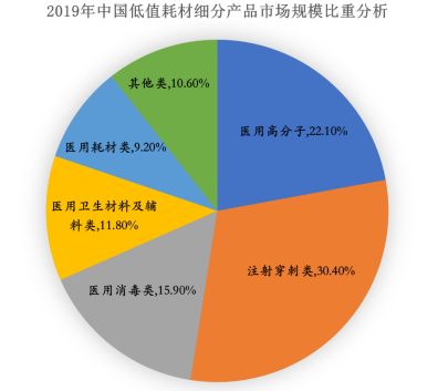市场占有率:2024年我国低值医用耗材行业市场规模及细分产品发展现状分析-中金企信发布 市场占有率:2024年我国低值医用耗材行业市场规模及细分产品发展现状分析-中金企信发布