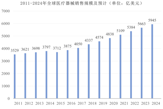 销量证明:2024年全球医疗器械行业销售额将达到5,945.00亿美元-中金企信发布 销量证明:2024年全球医疗器械行业销售额将达到5,945.00亿美元-中金企信发布