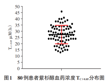 经典化疗药物TDM该何去何从
？——紫杉醇的治疗药物监测研究进展