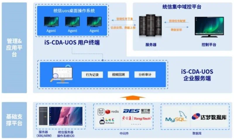 芯方案 | 防范信息泄露 基于KH-40000的桌面行为分析管理方案