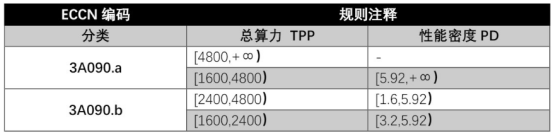 美国再次升级对华半导体出口管制:既要限制先进技术,又要中国市场。 美国再次升级对华半导体出口管制:既要限制先进技术,又要中国市场。
