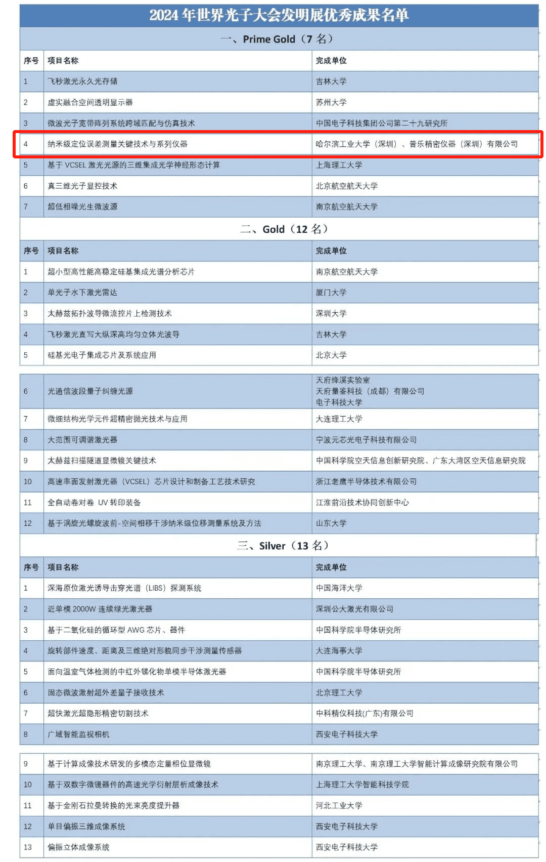 已投企业 | 普乐精仪研发成果斩获第五届世界光子大会发明展特别金奖