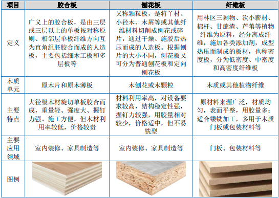 行业冠军证明:2024年中国人造板行业主要应用领域及需求供应现状分析-中金企信发布 行业冠军证明:2024年中国人造板行业主要应用领域及需求供应现状分析-中金企信发布