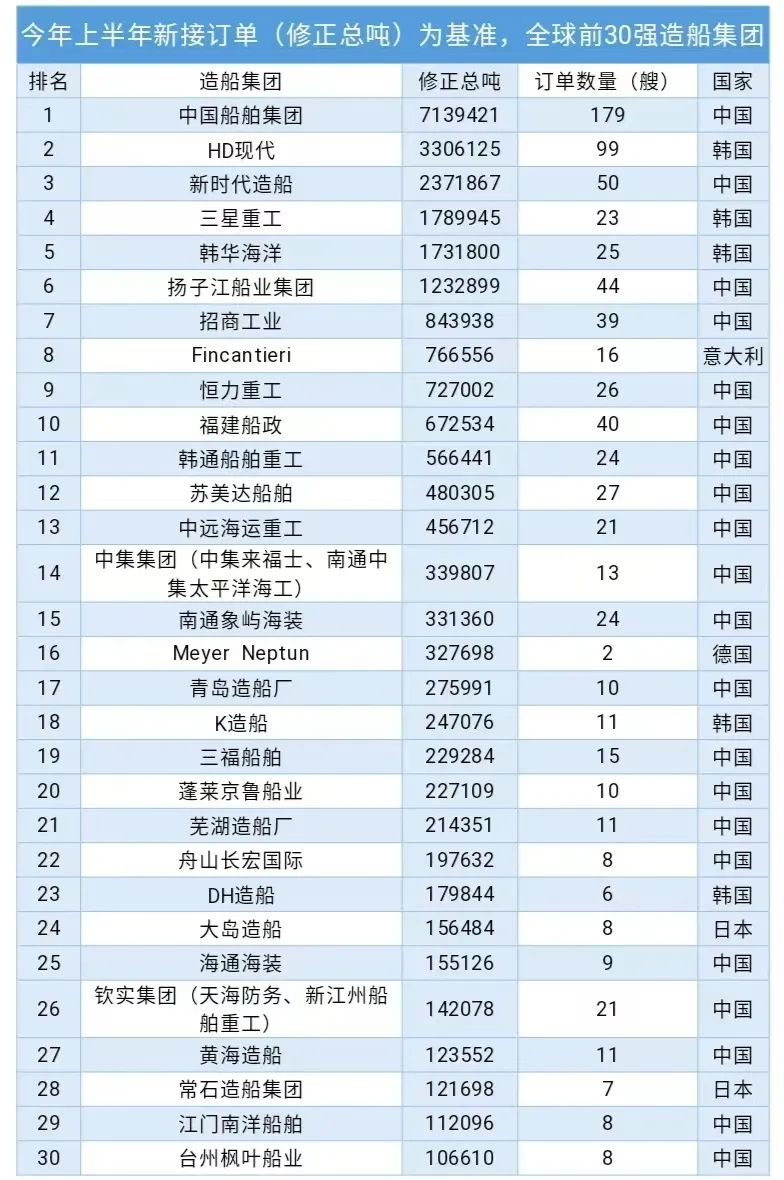 全球前30强造船集团最新排名 全球前30强造船集团最新排名