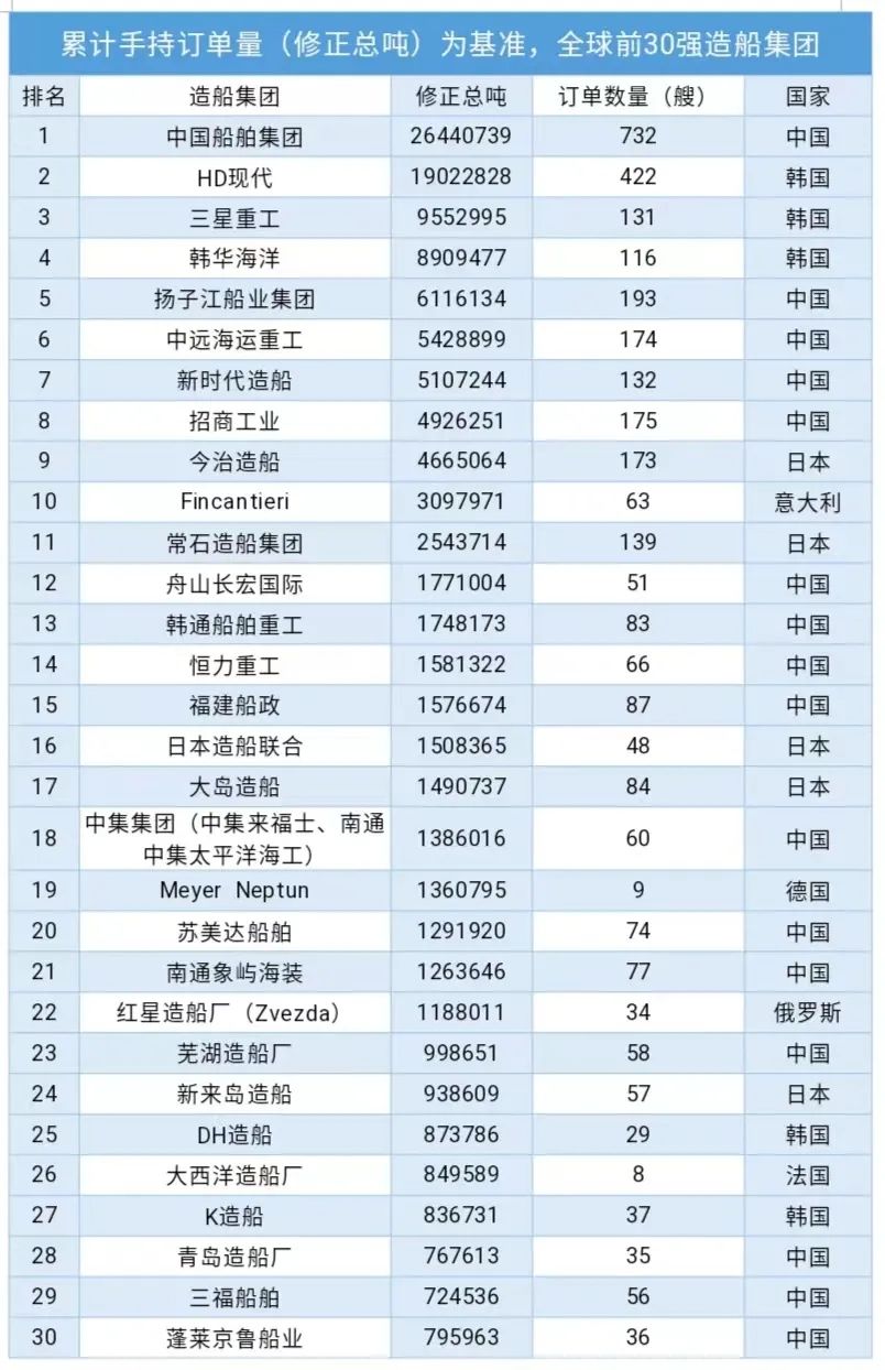 全球前30强造船集团最新排名 全球前30强造船集团最新排名