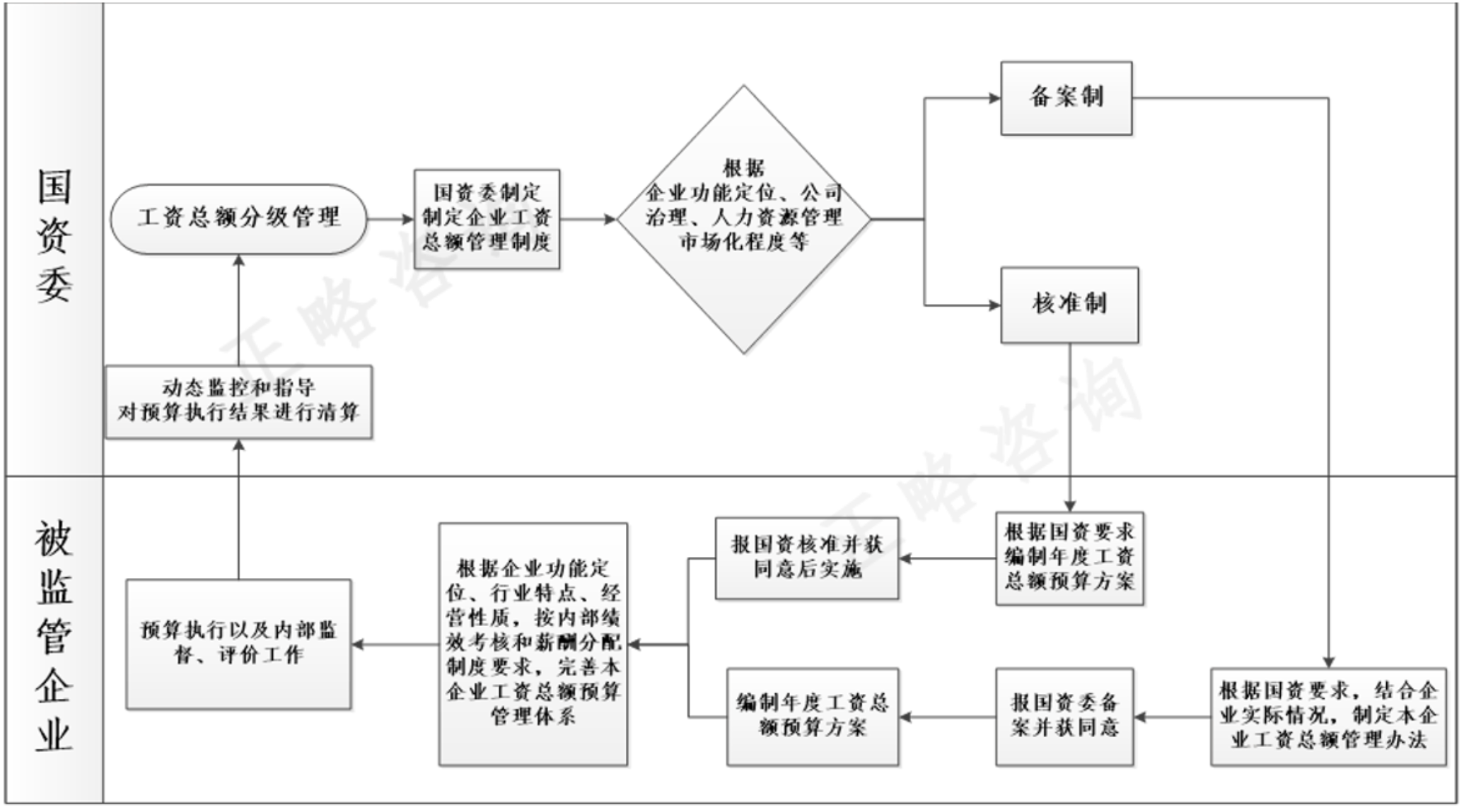 打造工资总额管理闭环——以某集团实践经验为例论述国企薪酬体系改革中的顶层设计