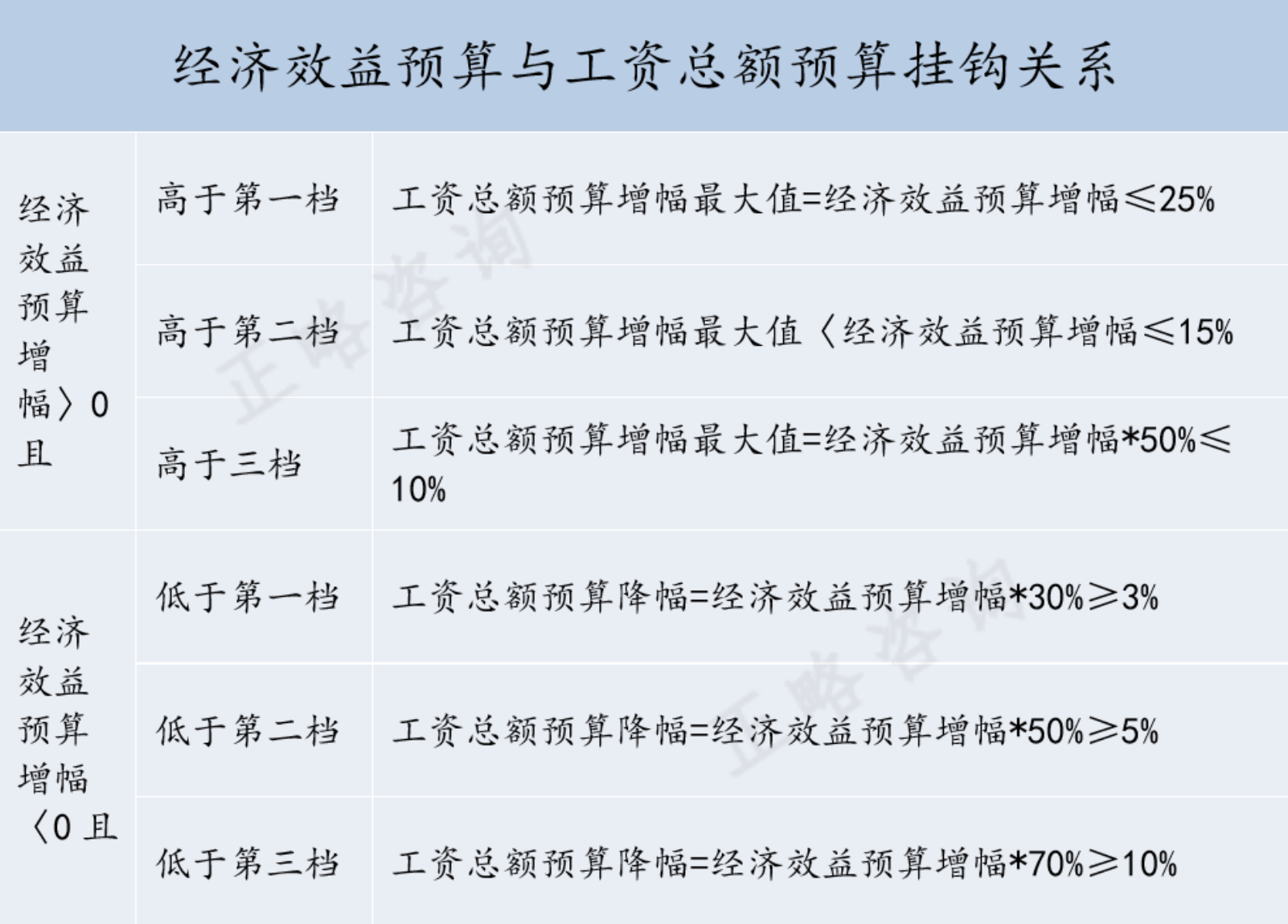 打造工资总额管理闭环——以某集团实践经验为例论述国企薪酬体系改革中的顶层设计