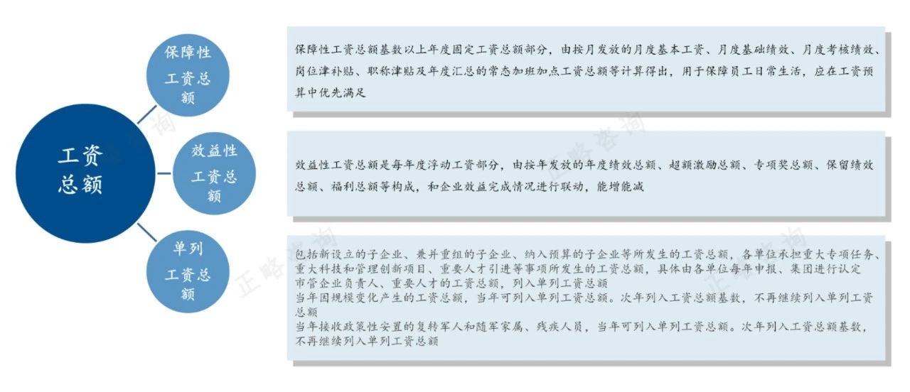 打造工资总额管理闭环——以某集团实践经验为例论述国企薪酬体系改革中的顶层设计